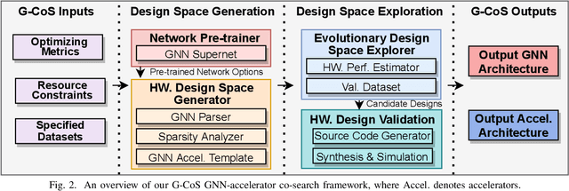 Figure 2 for G-CoS: GNN-Accelerator Co-Search Towards Both Better Accuracy and Efficiency
