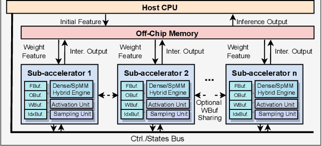 Figure 3 for G-CoS: GNN-Accelerator Co-Search Towards Both Better Accuracy and Efficiency