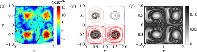 Figure 3 for Coherent structure coloring: identification of coherent structures from sparse data using graph theory