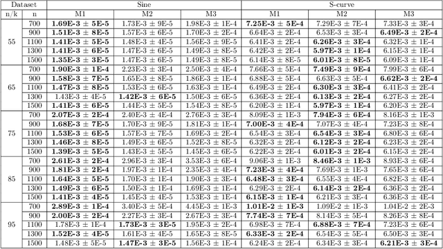 Figure 4 for Estimating a Manifold from a Tangent Bundle Learner