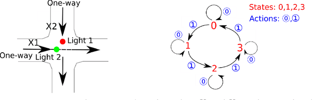 Figure 1 for Deep Reinforcement Learning for Intelligent Transportation Systems