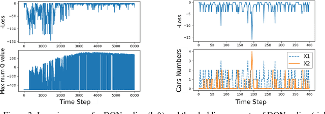 Figure 3 for Deep Reinforcement Learning for Intelligent Transportation Systems