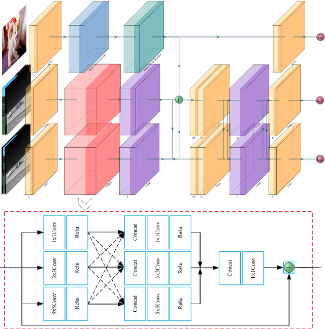 Figure 2 for A Cross-Modal Image Fusion Theory Guided by Human Visual Characteristics