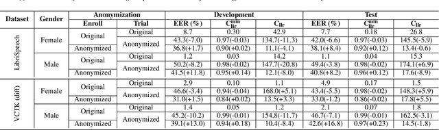 Figure 2 for Speaker Anonymization with Distribution-Preserving X-Vector Generation for the VoicePrivacy Challenge 2020