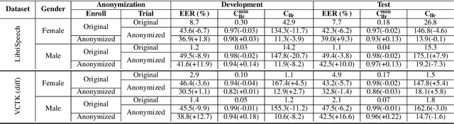 Figure 4 for Speaker Anonymization with Distribution-Preserving X-Vector Generation for the VoicePrivacy Challenge 2020