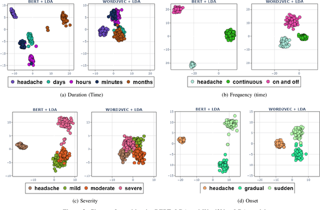 Figure 2 for Understanding patient complaint characteristics using contextual clinical BERT embeddings