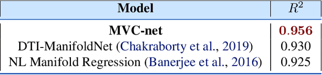 Figure 4 for MVC-Net: A Convolutional Neural Network Architecture for Manifold-Valued Images With Applications