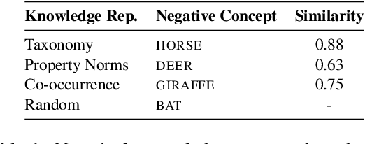 Figure 1 for COMPS: Conceptual Minimal Pair Sentences for testing Property Knowledge and Inheritance in Pre-trained Language Models