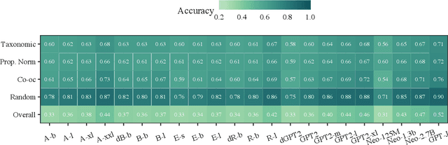 Figure 2 for COMPS: Conceptual Minimal Pair Sentences for testing Property Knowledge and Inheritance in Pre-trained Language Models