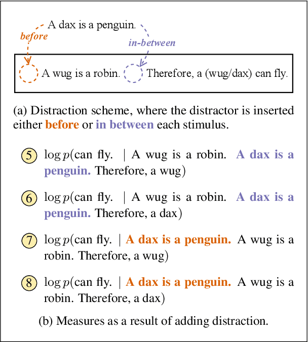 Figure 4 for COMPS: Conceptual Minimal Pair Sentences for testing Property Knowledge and Inheritance in Pre-trained Language Models