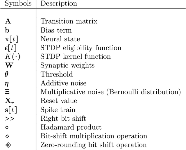 Figure 2 for Neural and Synaptic Array Transceiver: A Brain-Inspired Computing Framework for Embedded Learning