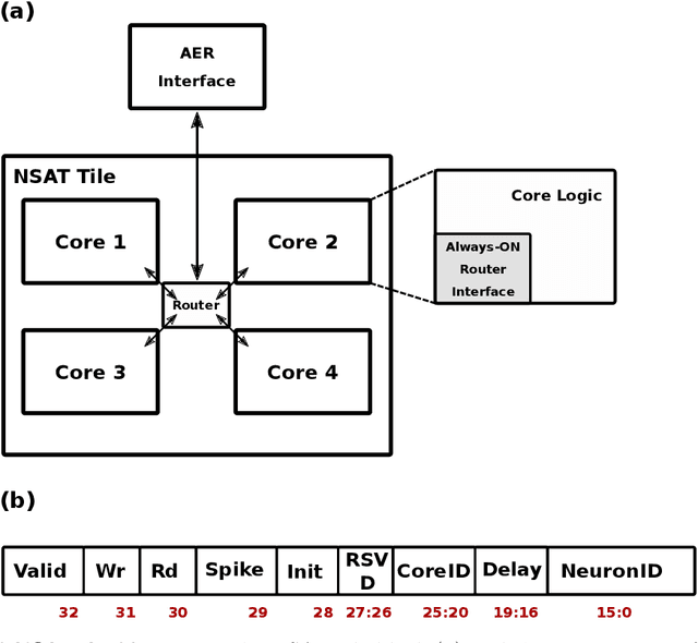 Figure 4 for Neural and Synaptic Array Transceiver: A Brain-Inspired Computing Framework for Embedded Learning