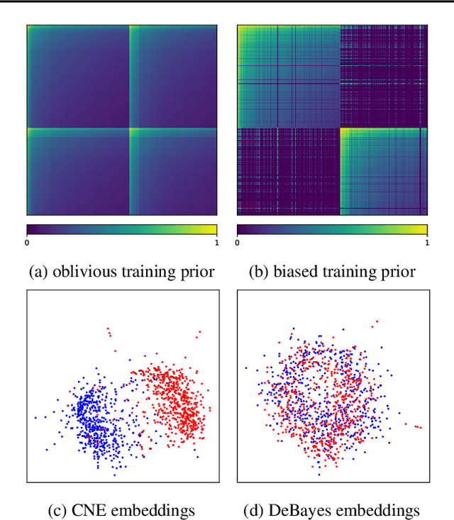 Figure 1 for DeBayes: a Bayesian method for debiasing network embeddings