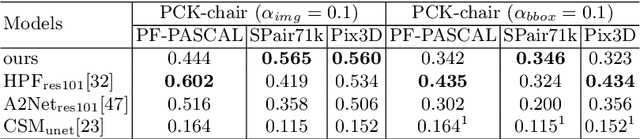Figure 2 for Semantic Correspondence via 2D-3D-2D Cycle