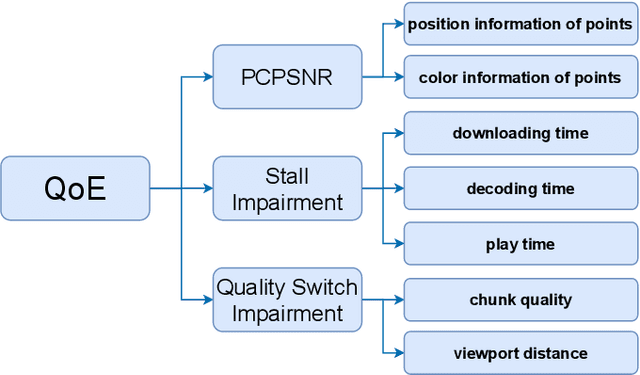 Figure 1 for A QoE Model in Point Cloud Video Streaming