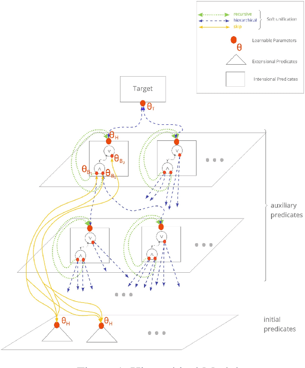 Figure 1 for Neuro-Symbolic Hierarchical Rule Induction