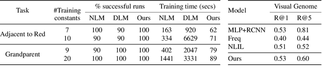 Figure 4 for Neuro-Symbolic Hierarchical Rule Induction
