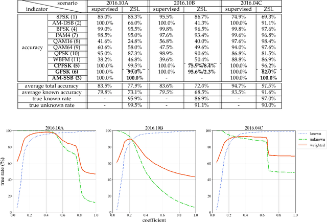 Figure 3 for SR2CNN: Zero-Shot Learning for Signal Recognition