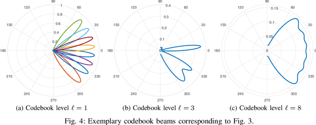 Figure 4 for Advanced Tri-Sectoral Multi-User Millimeter-Wave Smart Repeater