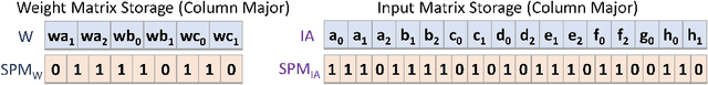 Figure 3 for Phantom: A High-Performance Computational Core for Sparse Convolutional Neural Networks