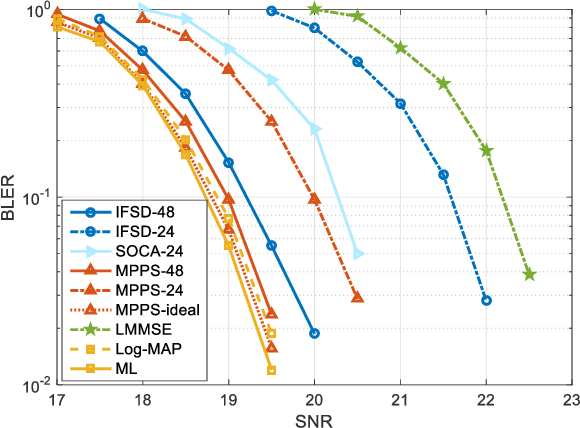 Figure 3 for Soft MIMO Detection Using Marginal Posterior Probability Statistics