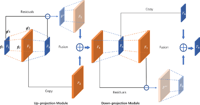 Figure 2 for Coupled-Projection Residual Network for MRI Super-Resolution
