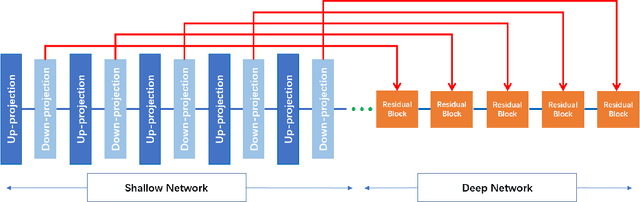 Figure 3 for Coupled-Projection Residual Network for MRI Super-Resolution