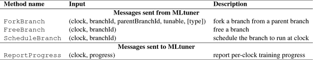 Figure 2 for MLtuner: System Support for Automatic Machine Learning Tuning