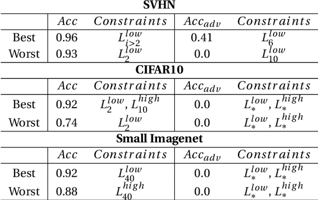 Figure 2 for Impact of Spatial Frequency Based Constraints on Adversarial Robustness