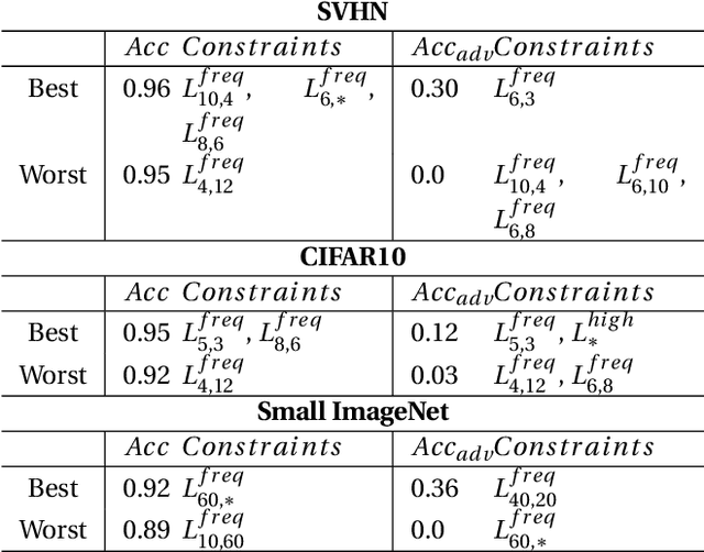 Figure 4 for Impact of Spatial Frequency Based Constraints on Adversarial Robustness
