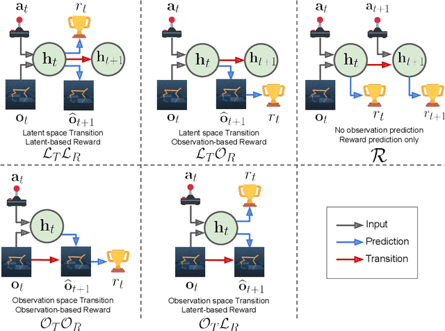 Figure 1 for Models, Pixels, and Rewards: Evaluating Design Trade-offs in Visual Model-Based Reinforcement Learning
