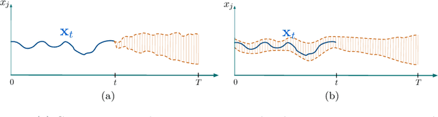 Figure 1 for Early Classification of Time Series. Cost-based Optimization Criterion and Algorithms