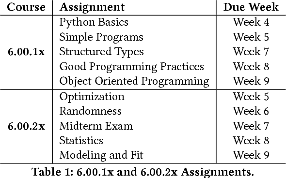 Figure 2 for Transfer Learning using Representation Learning in Massive Open Online Courses