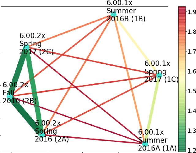 Figure 4 for Transfer Learning using Representation Learning in Massive Open Online Courses