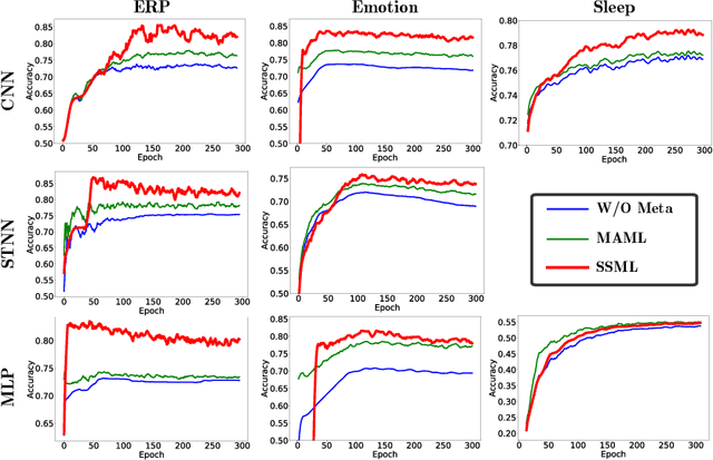 Figure 4 for A Novel Semi-supervised Meta Learning Method for Subject-transfer Brain-computer Interface