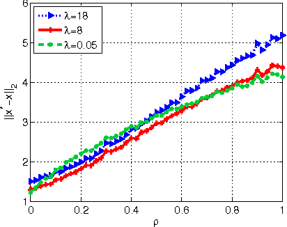 Figure 3 for Sparse Recovery from Nonlinear Measurements with Applications in Bad Data Detection for Power Networks