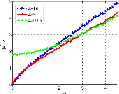 Figure 4 for Sparse Recovery from Nonlinear Measurements with Applications in Bad Data Detection for Power Networks