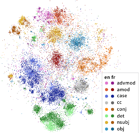Figure 1 for Finding Universal Grammatical Relations in Multilingual BERT