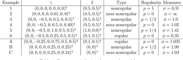 Figure 1 for Statistical Inference in Dynamic Treatment Regimes