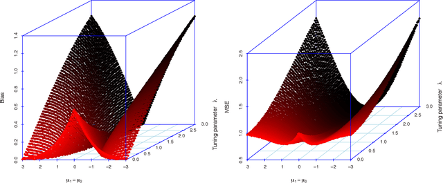 Figure 2 for Statistical Inference in Dynamic Treatment Regimes