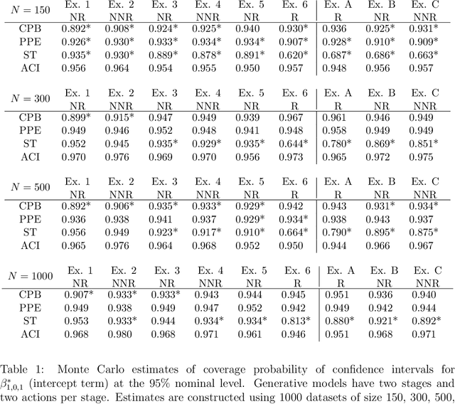 Figure 3 for Statistical Inference in Dynamic Treatment Regimes