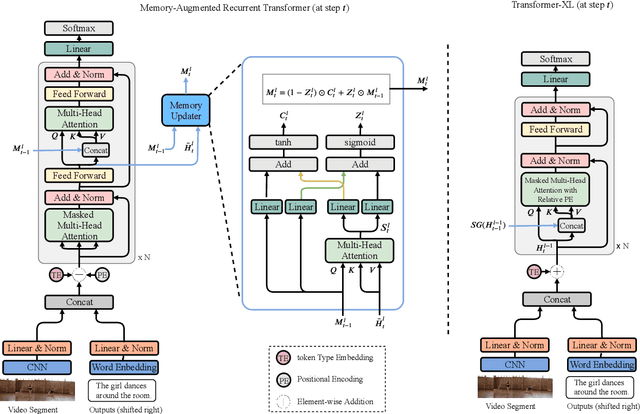 Figure 3 for MART: Memory-Augmented Recurrent Transformer for Coherent Video Paragraph Captioning