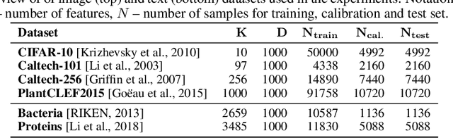 Figure 3 for On Calibration of Ensemble-Based Credal Predictors