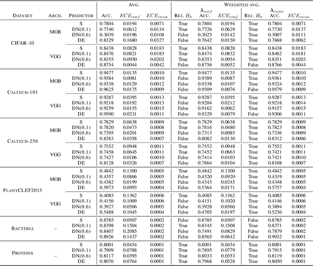 Figure 2 for On Calibration of Ensemble-Based Credal Predictors