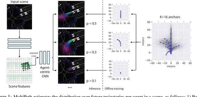 Figure 1 for MultiPath: Multiple Probabilistic Anchor Trajectory Hypotheses for Behavior Prediction