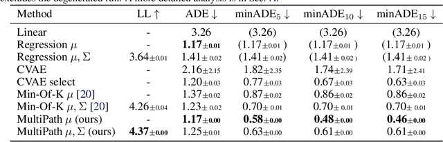 Figure 2 for MultiPath: Multiple Probabilistic Anchor Trajectory Hypotheses for Behavior Prediction