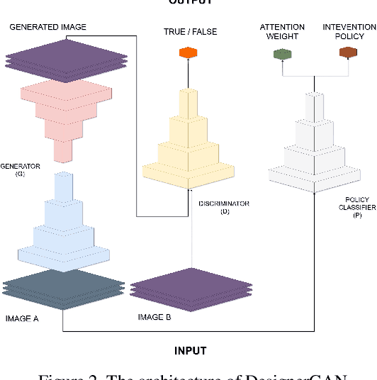 Figure 3 for Re-designing cities with conditional adversarial networks