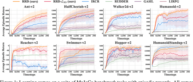 Figure 1 for Learning Long-Term Reward Redistribution via Randomized Return Decomposition