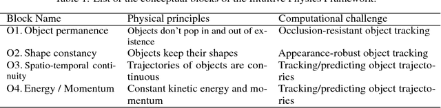 Figure 2 for IntPhys: A Framework and Benchmark for Visual Intuitive Physics Reasoning