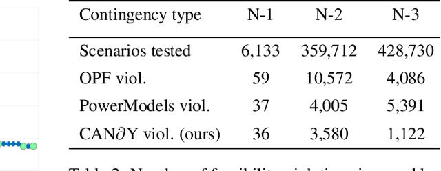 Figure 4 for Adversarially Robust Learning for Security-Constrained Optimal Power Flow